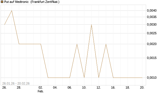 Put auf Medtronic [Vontobel] Chart