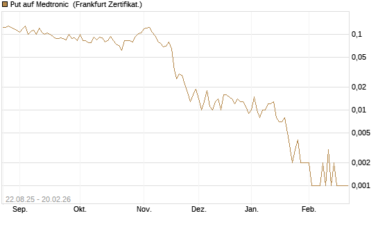Put auf Medtronic [Vontobel] Chart