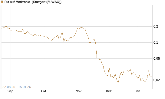 Put auf Medtronic [Vontobel] Chart