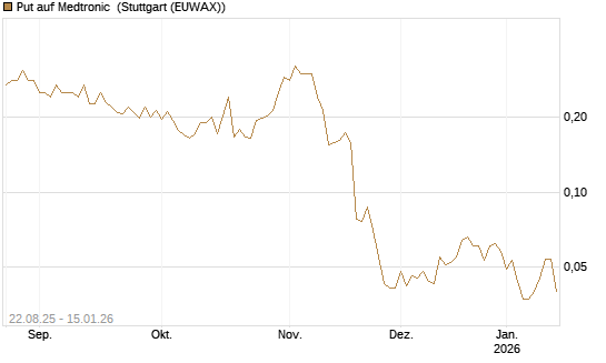 Put auf Medtronic [Vontobel] Chart