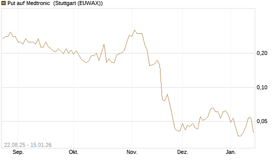Put auf Medtronic [Vontobel] Chart