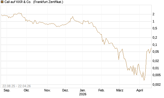 Call auf KKR & Co. [Vontobel] Chart