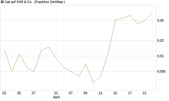 Call auf KKR & Co. [Vontobel] Chart