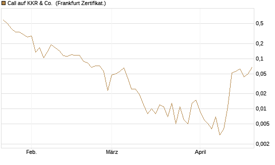 Call auf KKR & Co. [Vontobel] Chart