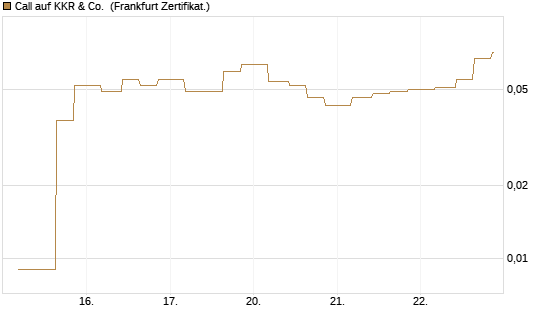 Call auf KKR & Co. [Vontobel] Chart