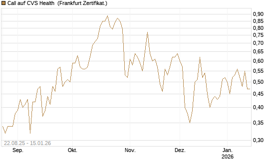 Call auf CVS Health [Vontobel] Chart