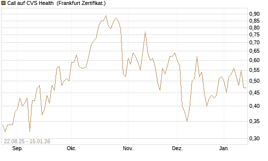Call auf CVS Health [Vontobel] Chart
