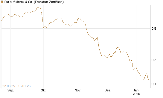 Put auf Merck & Co [Vontobel] Chart