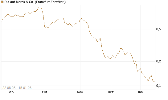 Put auf Merck & Co [Vontobel] Chart