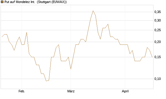 Put auf Mondelez Int. [J.P. Morgan Structured Products B.V.] Chart