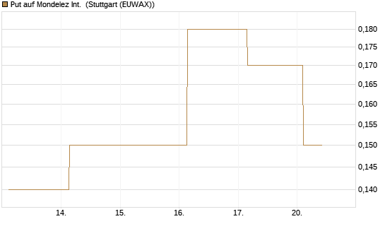 Put auf Mondelez Int. [J.P. Morgan Structured Products B.V.] Chart
