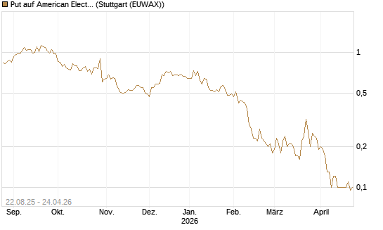 Put auf American Electric Power [J.P. Morgan Structured Products B.V.] Chart
