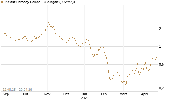 Put auf Hershey Company [J.P. Morgan Structured Products B.V.] Chart