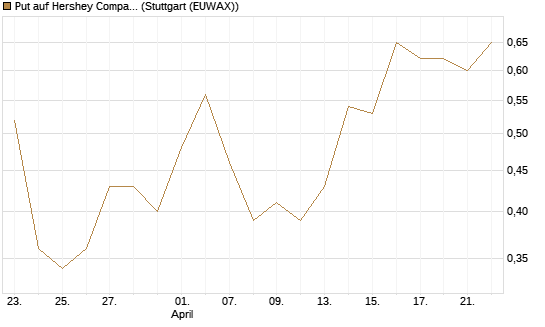 Put auf Hershey Company [J.P. Morgan Structured Products B.V.] Chart