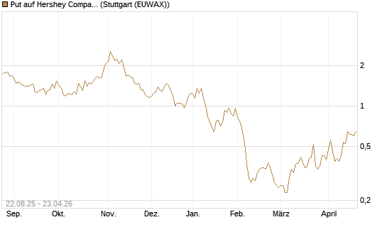 Put auf Hershey Company [J.P. Morgan Structured Products B.V.] Chart