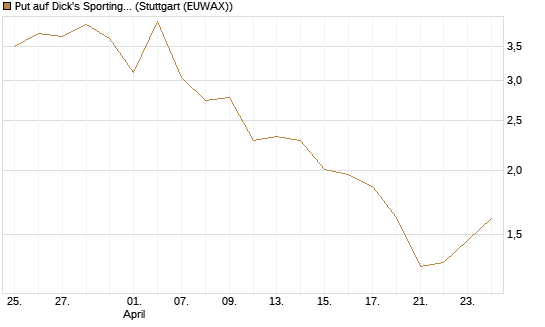 Put auf Dick's Sporting Goods [J.P. Morgan Structured Products B.V.] Chart