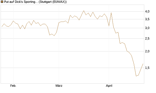 Put auf Dick's Sporting Goods [J.P. Morgan Structured Products B.V.] Chart