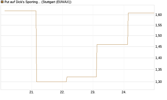 Put auf Dick's Sporting Goods [J.P. Morgan Structured Products B.V.] Chart