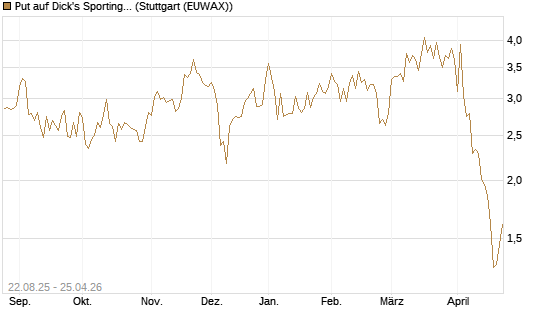 Put auf Dick's Sporting Goods [J.P. Morgan Structured Products B.V.] Chart