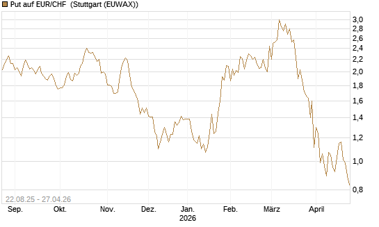 Put auf EUR/CHF [J.P. Morgan Structured Products B.V.] Chart