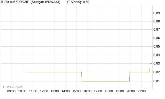 Put auf EUR/CHF [J.P. Morgan Structured Products B.V.] Chart