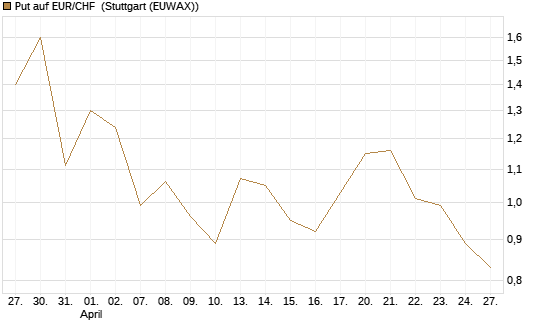 Put auf EUR/CHF [J.P. Morgan Structured Products B.V.] Chart