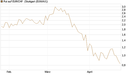 Put auf EUR/CHF [J.P. Morgan Structured Products B.V.] Chart