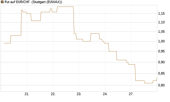 Put auf EUR/CHF [J.P. Morgan Structured Products B.V.] Chart