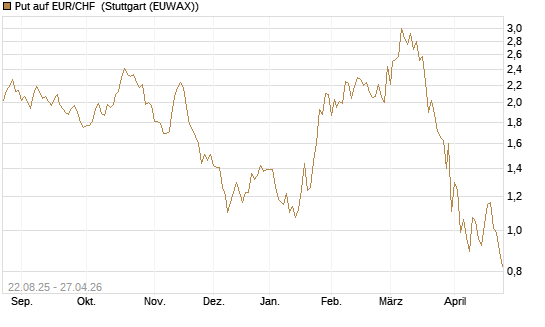 Put auf EUR/CHF [J.P. Morgan Structured Products B.V.] Chart