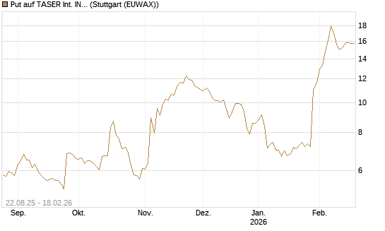 Put auf TASER Int. INC [J.P. Morgan Structured Products B.V.] Chart