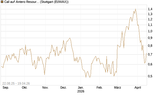 Call auf Antero Resources [J.P. Morgan Structured Products B.V.] Chart