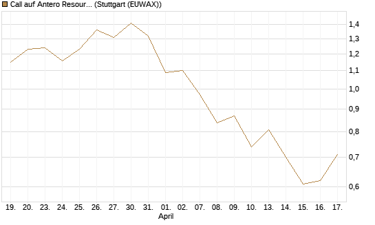 Call auf Antero Resources [J.P. Morgan Structured Products B.V.] Chart