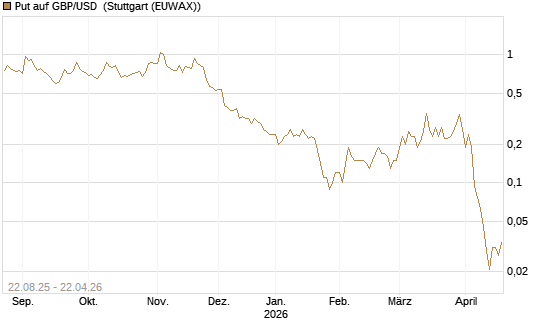 Put auf GBP/USD [J.P. Morgan Structured Products B.V.] Chart