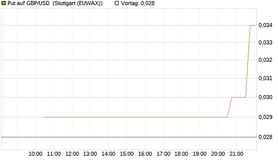 Put auf GBP/USD [J.P. Morgan Structured Products B.V.] Chart