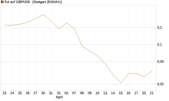 Put auf GBP/USD [J.P. Morgan Structured Products B.V.] Chart