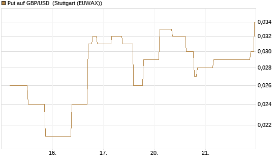 Put auf GBP/USD [J.P. Morgan Structured Products B.V.] Chart