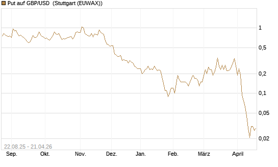 Put auf GBP/USD [J.P. Morgan Structured Products B.V.] Chart