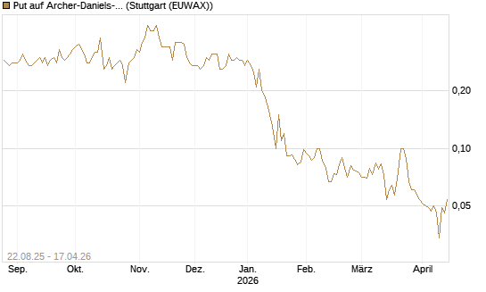 Put auf Archer-Daniels-Midland [J.P. Morgan Structured Products B.V.] Chart