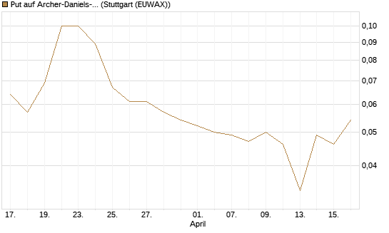 Put auf Archer-Daniels-Midland [J.P. Morgan Structured Products B.V.] Chart
