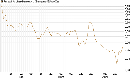 Put auf Archer-Daniels-Midland [J.P. Morgan Structured Products B.V.] Chart