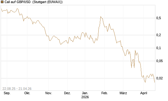 Call auf GBP/USD [J.P. Morgan Structured Products B.V.] Chart