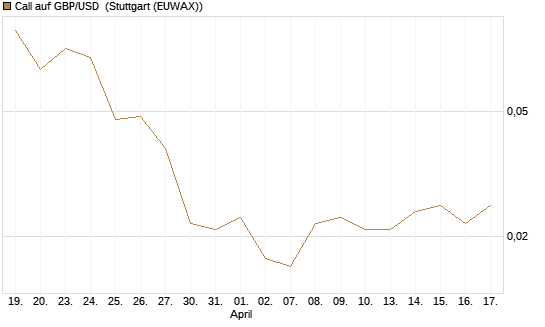 Call auf GBP/USD [J.P. Morgan Structured Products B.V.] Chart