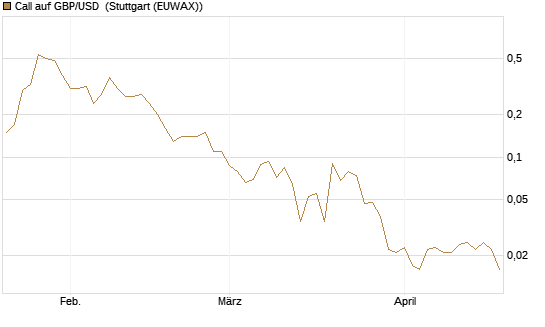 Call auf GBP/USD [J.P. Morgan Structured Products B.V.] Chart