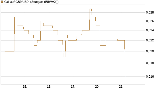 Call auf GBP/USD [J.P. Morgan Structured Products B.V.] Chart