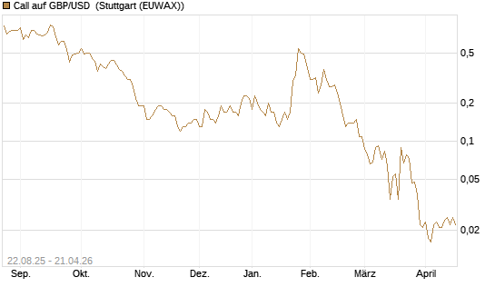 Call auf GBP/USD [J.P. Morgan Structured Products B.V.] Chart