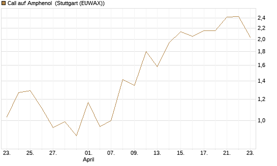 Call auf Amphenol [J.P. Morgan Structured Products B.V.] Chart