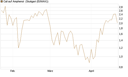 Call auf Amphenol [J.P. Morgan Structured Products B.V.] Chart