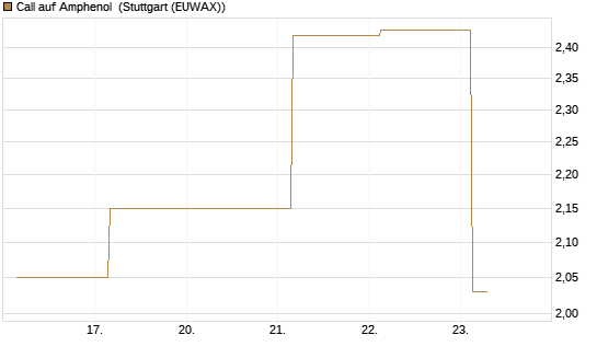 Call auf Amphenol [J.P. Morgan Structured Products B.V.] Chart