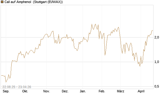 Call auf Amphenol [J.P. Morgan Structured Products B.V.] Chart