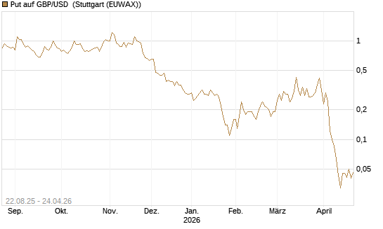 Put auf GBP/USD [J.P. Morgan Structured Products B.V.] Chart